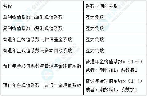 2024中级财务管理考前冲刺黄金考点大整理 财务管理模块九大核心要点
