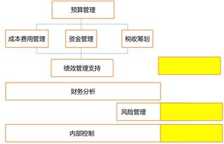 财务经理必备 一文搞懂财务管理体系和架构